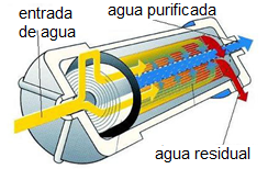 Sección transversal de una membrana en funcionamiento-entrada de agua, agua purificada, agua residual